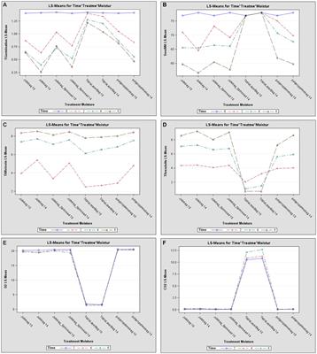 Effect of sub-optimal moisture levels on the quality of groundnut (Arachis hypogaea L.) during storage in triple-layer hermetic storage bags